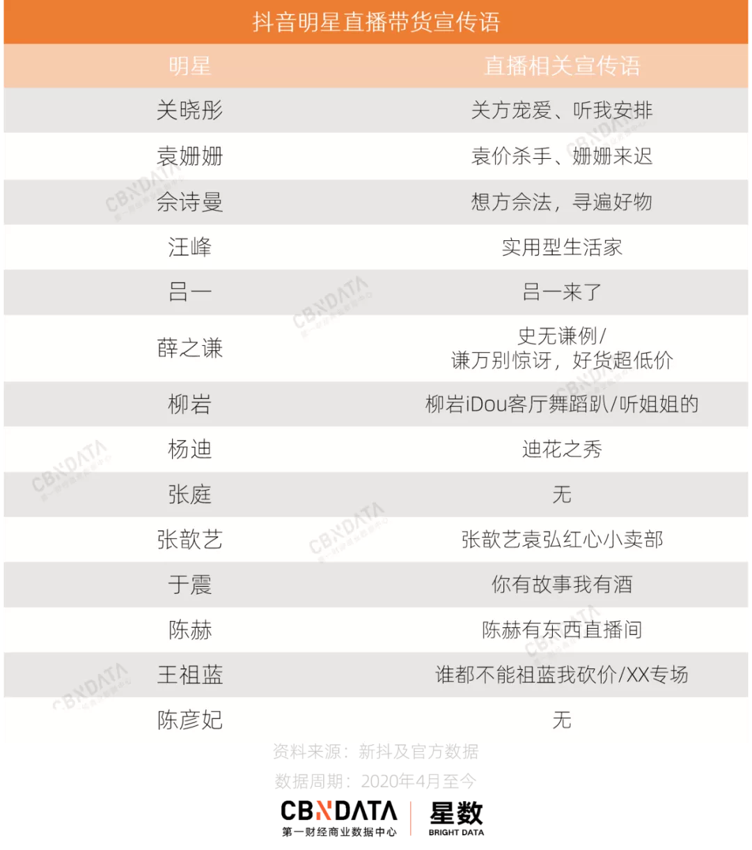 明星带货人气与卖货成绩关系_明星带货首秀即巅峰_抖音热点如何看关注的明星视频直播呢,